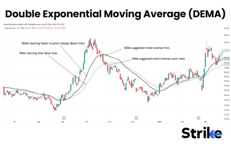 Moving Average: Definition, How it Works Purpose, Types