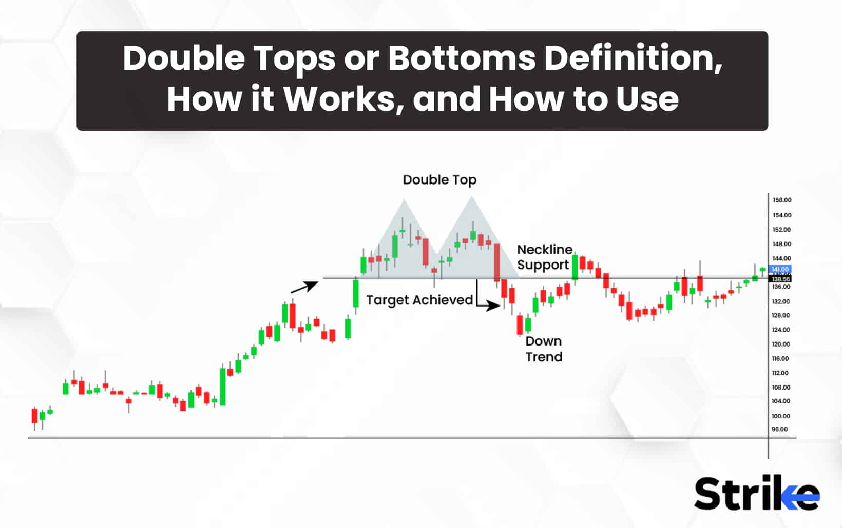 Double Tops or Bottoms: Definition, How it Works, and How to Use