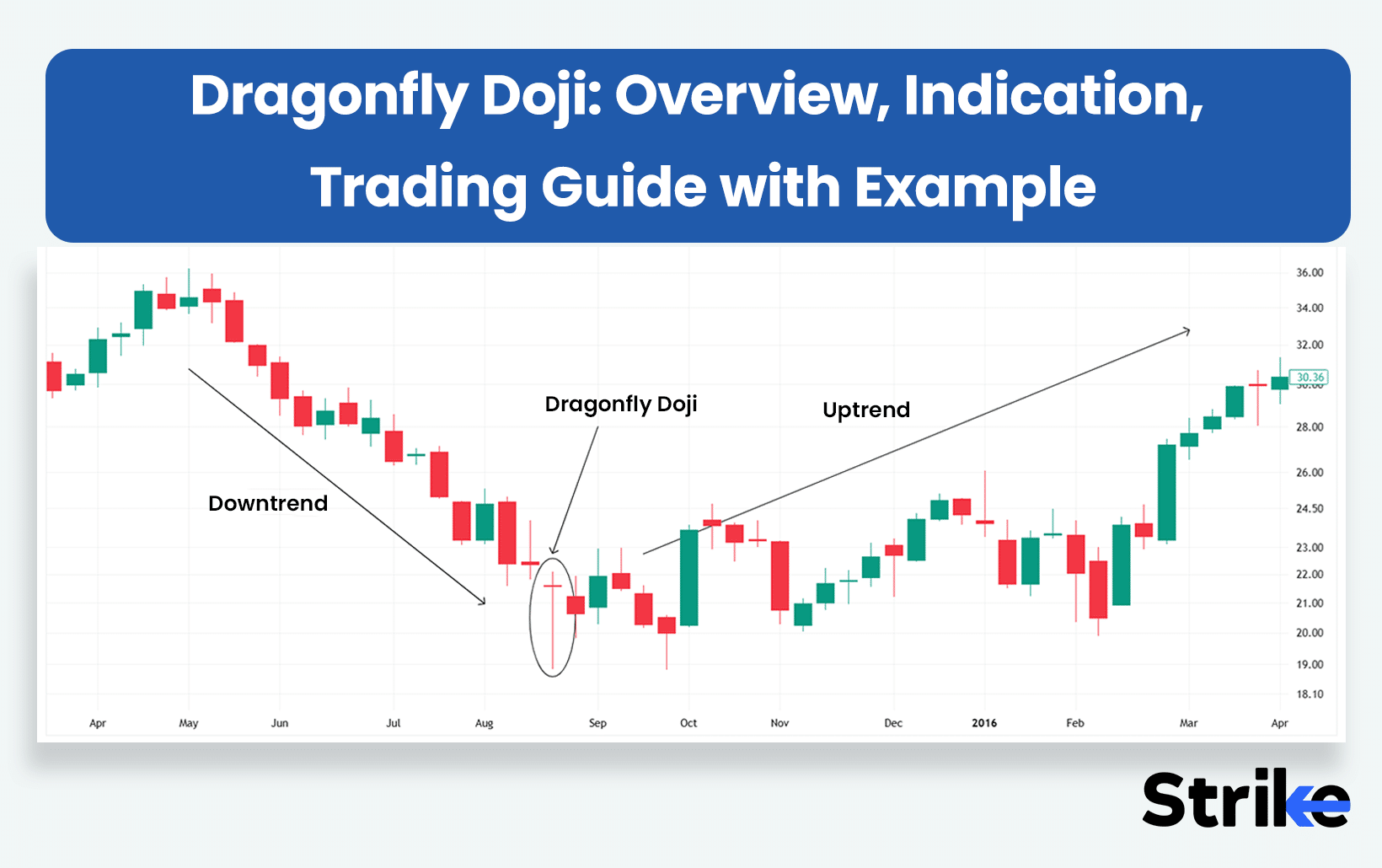 Dragonfly Doji Overview Indication Trading Guide with