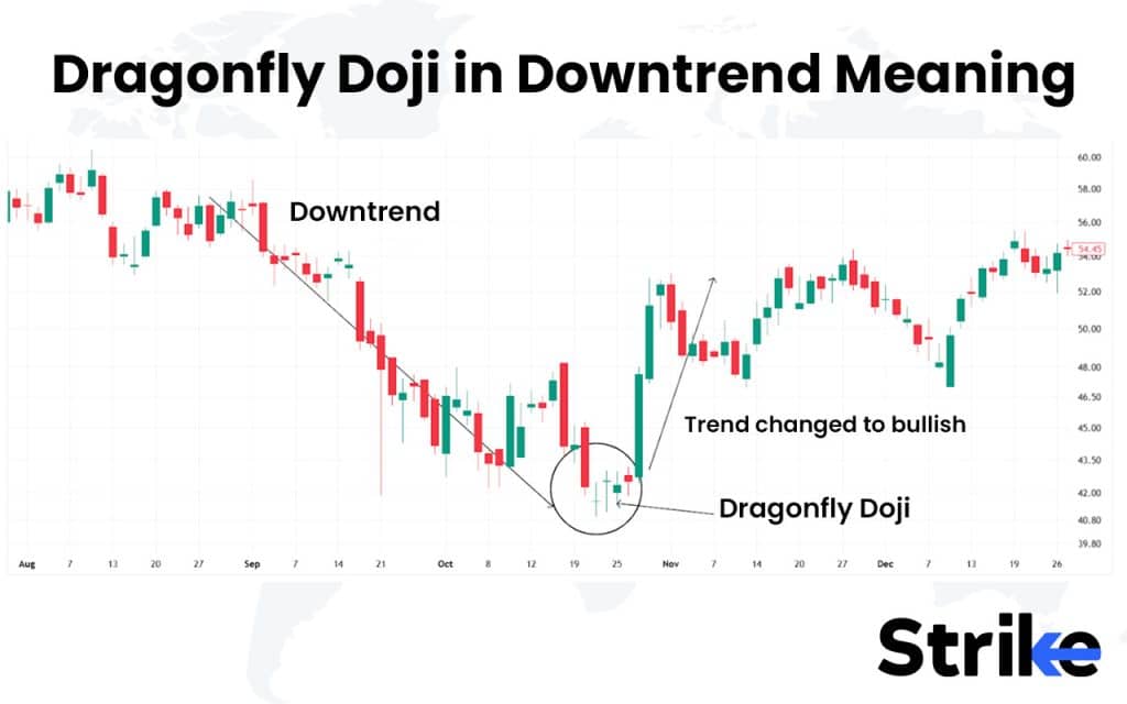 Dragonfly Doji in Downtrend Meaning