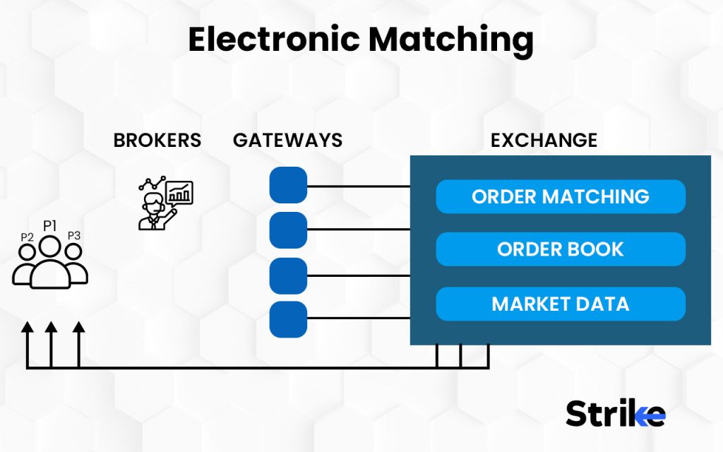 What is the electronic matching engine?
