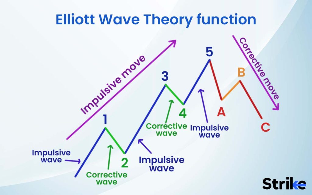 Elliott Wave Theory function