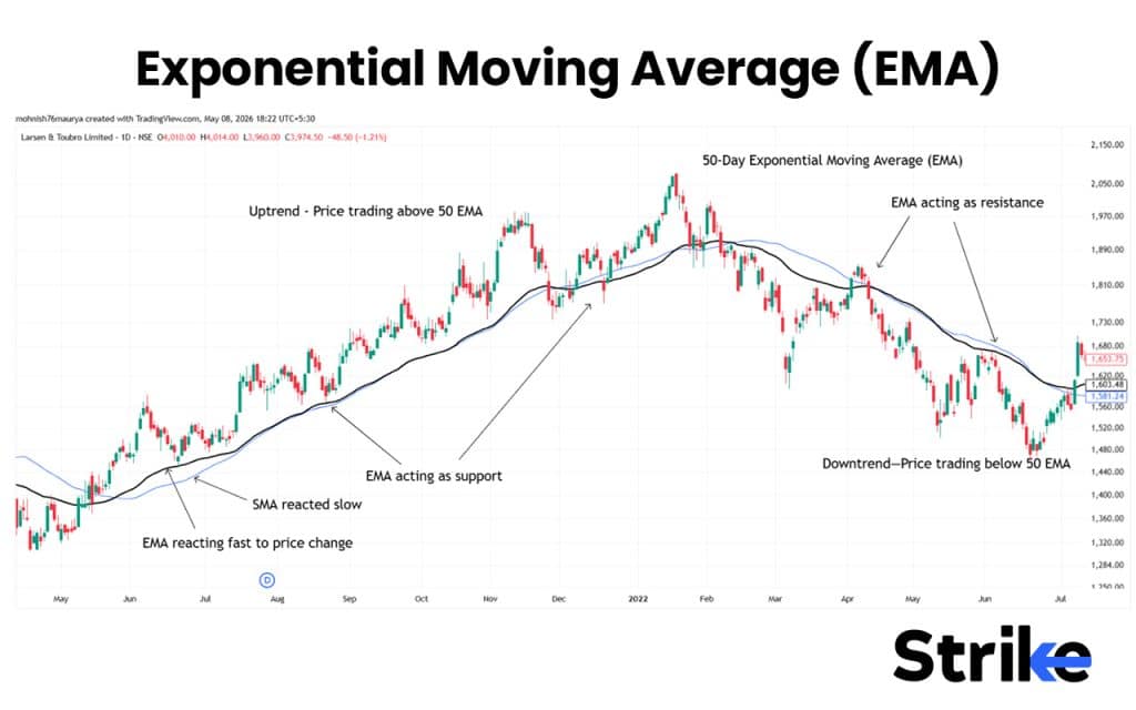 Moving Averages (MA): Overview, 10 Types of Indicators, Settings for Different Markets 215 Exponential Moving Average (EMA)