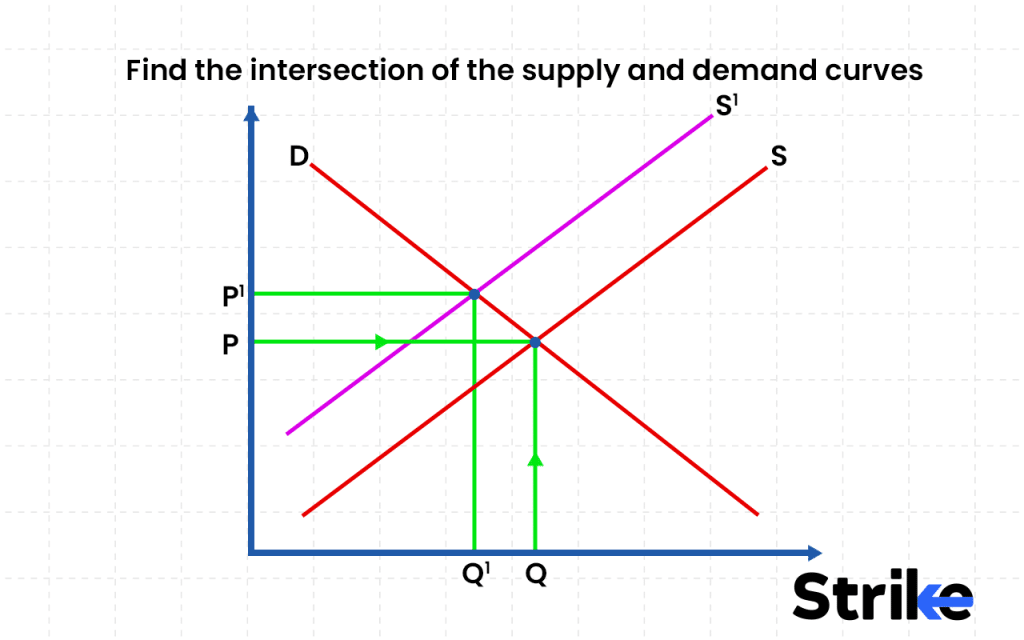 Market Equilibrium: Definition, Types, Factors, and Example 15 Find the Intersection Point