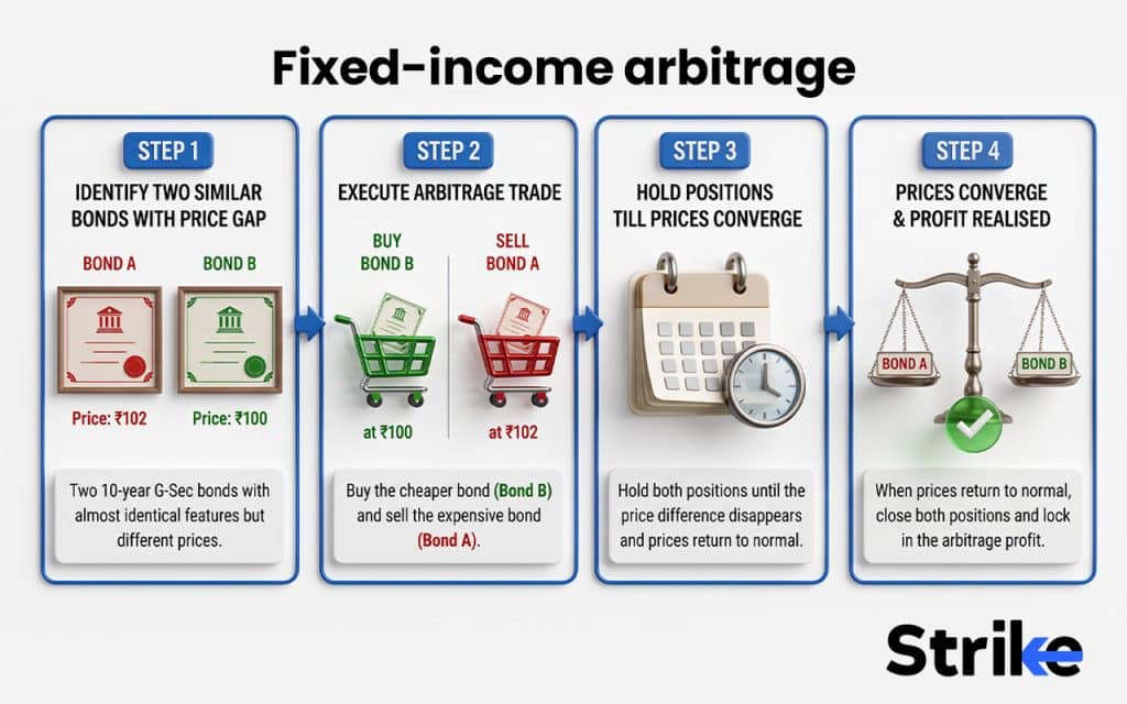 Fixed-income arbitrage