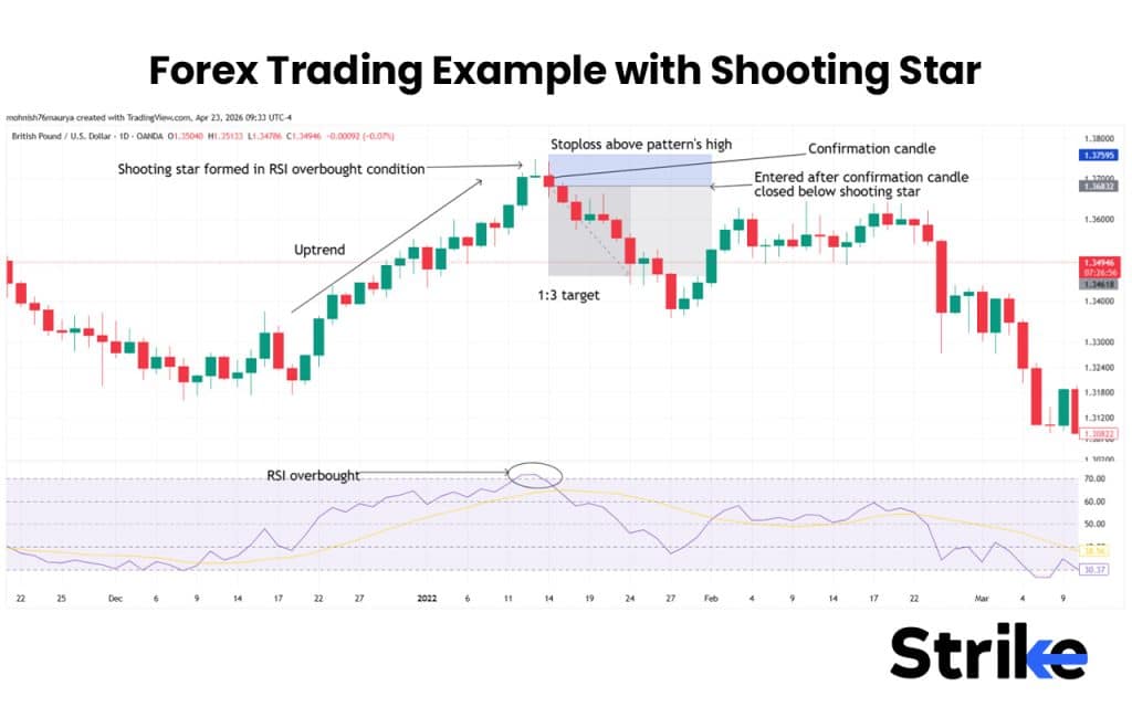 Forex Trading Example with Shooting Star