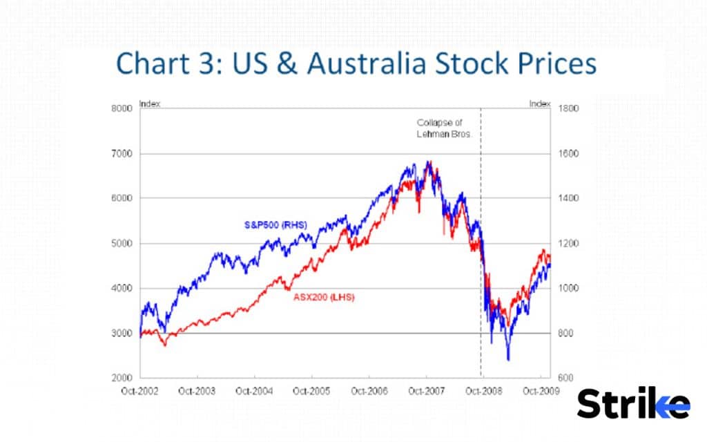 History of Stock Market: Detailed Timeline on Evolution & Major Events 62 Global Financial Crisis
