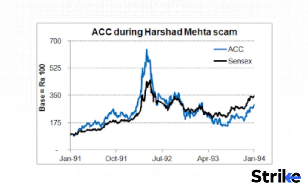 History of Stock Market: Detailed Timeline on Evolution & Major Events 67 Harshad Mehta Scam
