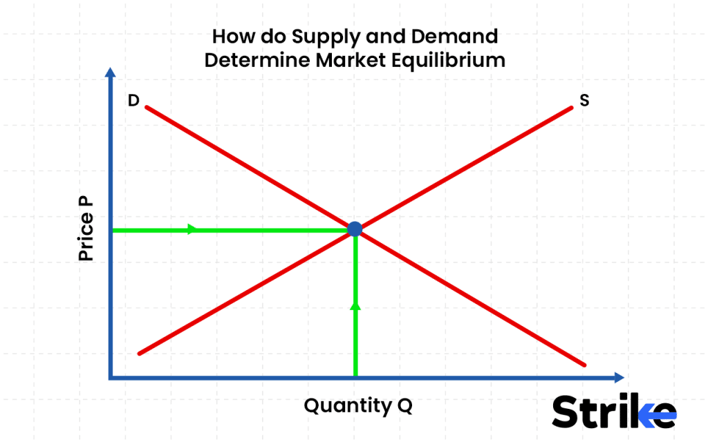 Market Equilibrium: Definition, Types, Factors, and Example 11 How do Supply and Demand Determine Market Equilibrium
