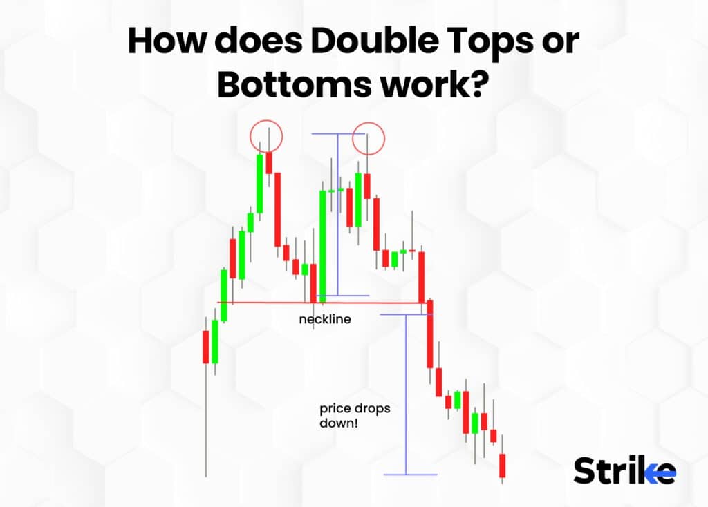 Double Tops or Bottoms: Definition, How it Works, and How to Use