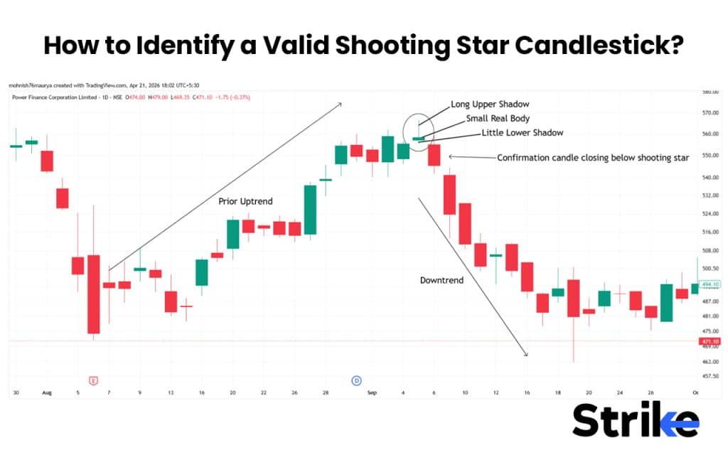 How to Identify a Valid Shooting Star Candlestick
