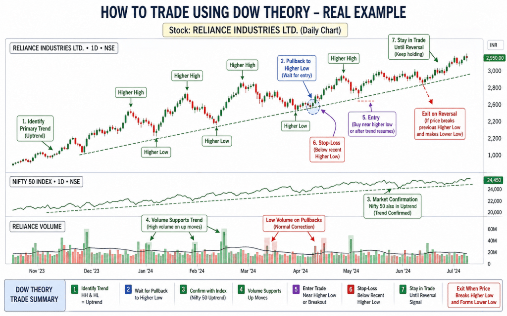 Dow Theory: The 19th Century Principals We Still Use to Analyse Trends 77 How to Trade using Dow Theory Works in Stock Market