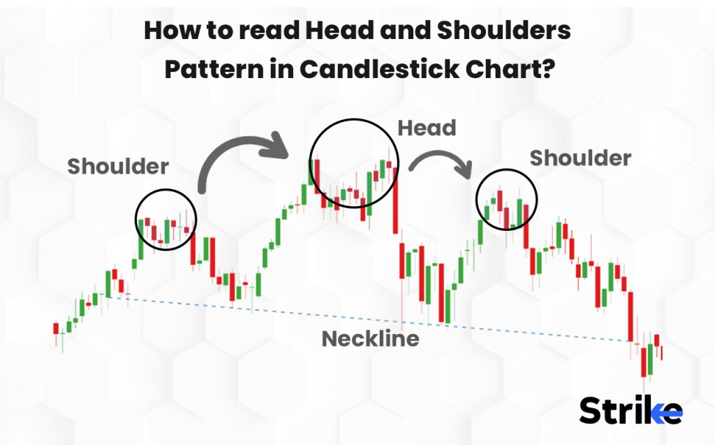 How to read head and shoulders pattern in candlestick charts ?