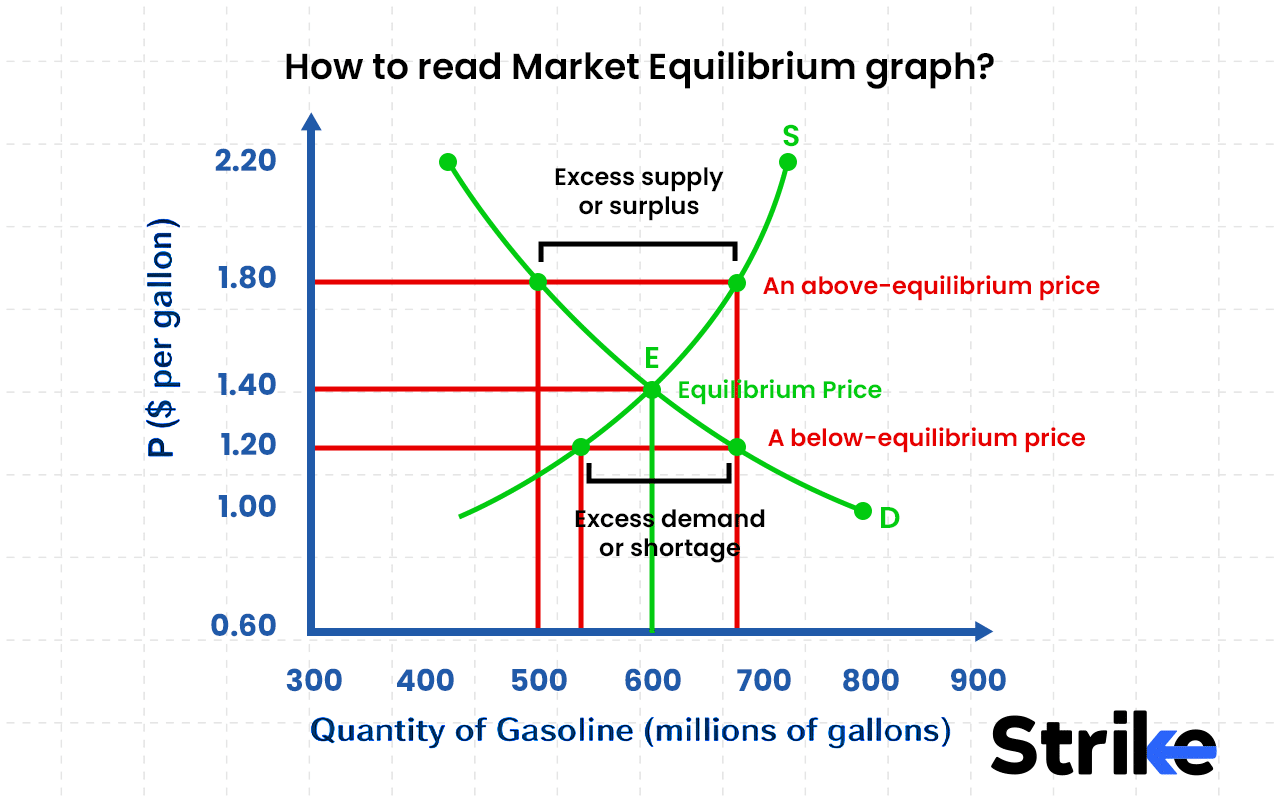 Market Equilibrium: Definition, Types, Factors, and Example