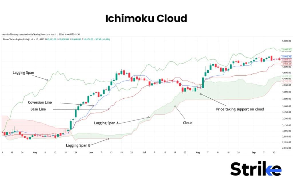 Ichimoku Cloud