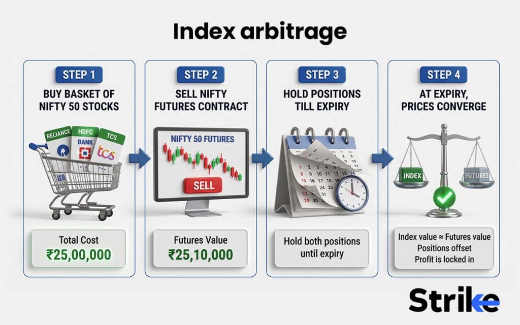 Index arbitrage