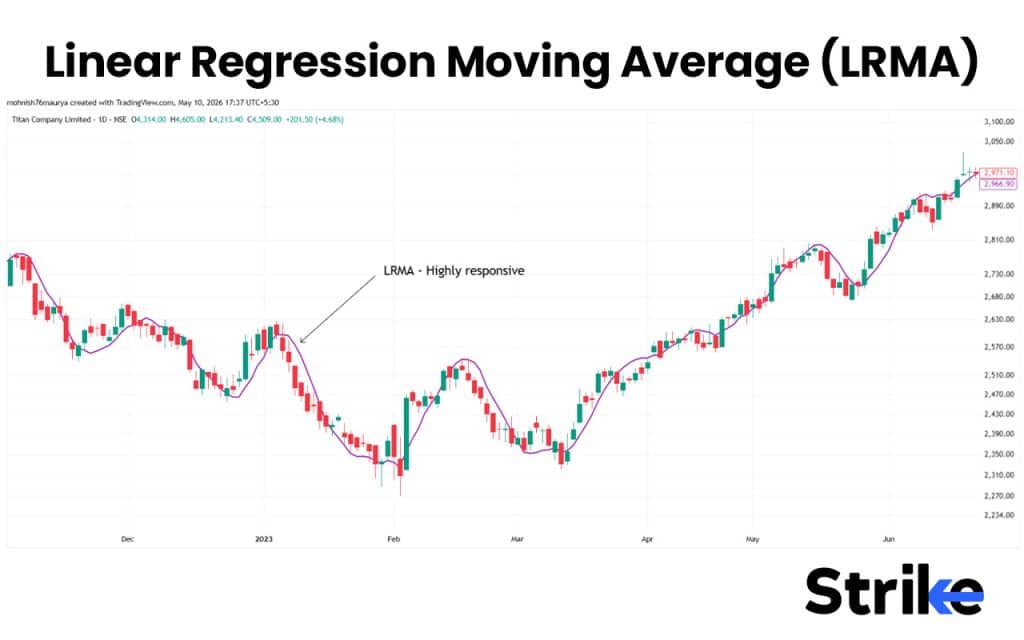 Moving Averages (MA): Overview, 10 Types of Indicators, Settings for Different Markets 229 Linear Regression Moving Average (LRMA)
