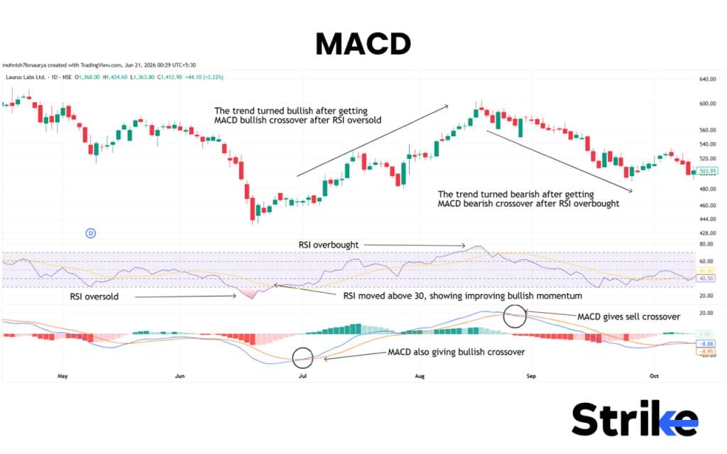 MACD