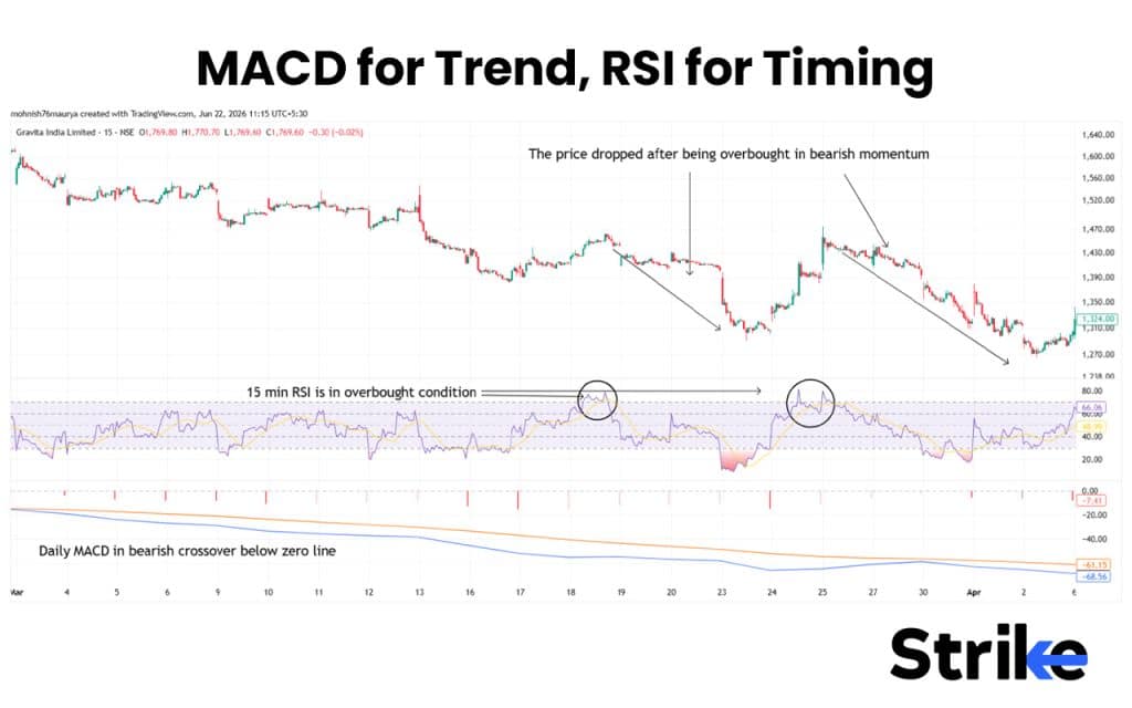 MACD for Trend, RSI for Timing
