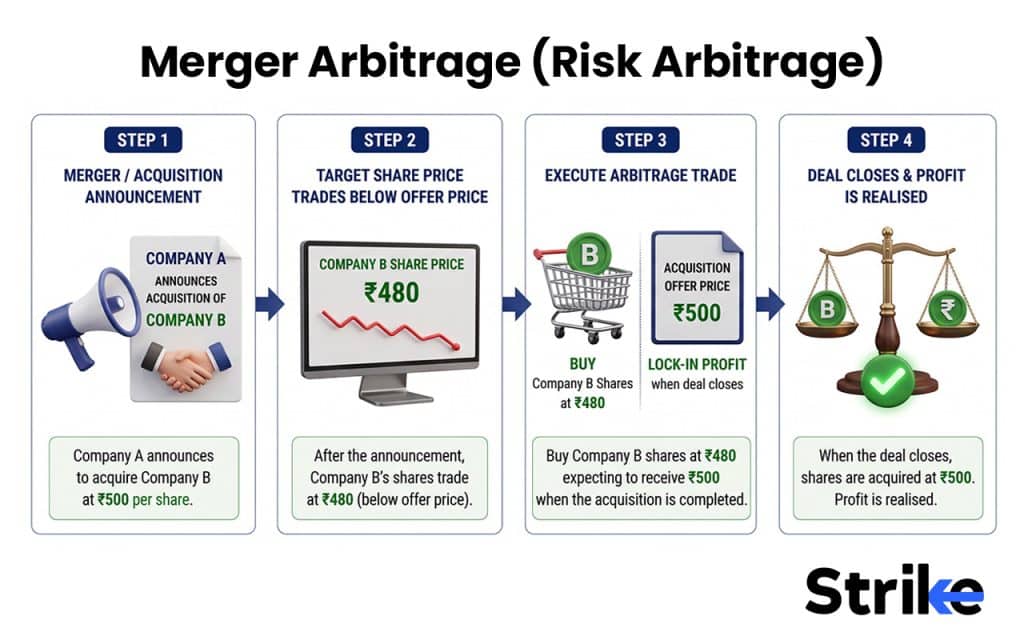 Merger Arbitrage (Risk Arbitrage)