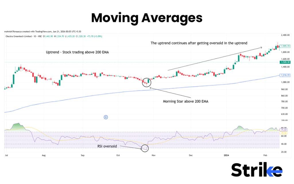 Moving Averages