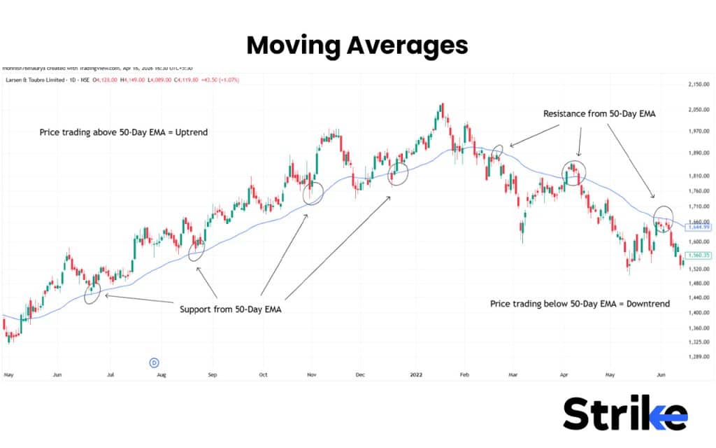 Moving Averages