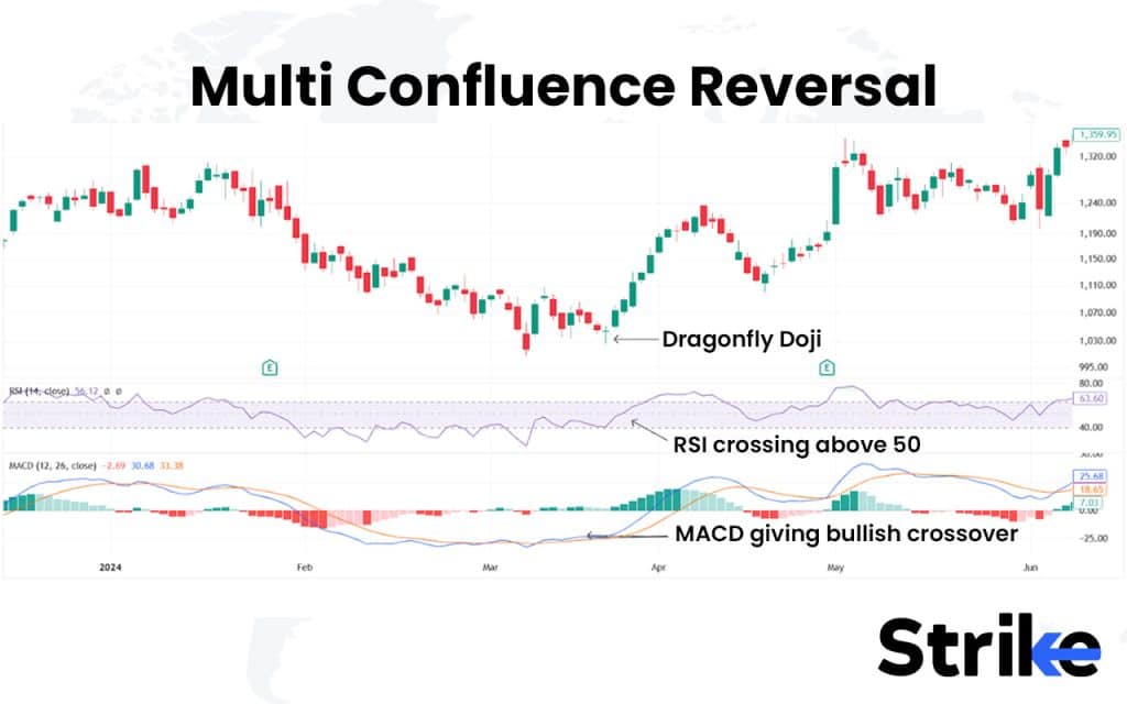 Multi Confluence Reversal