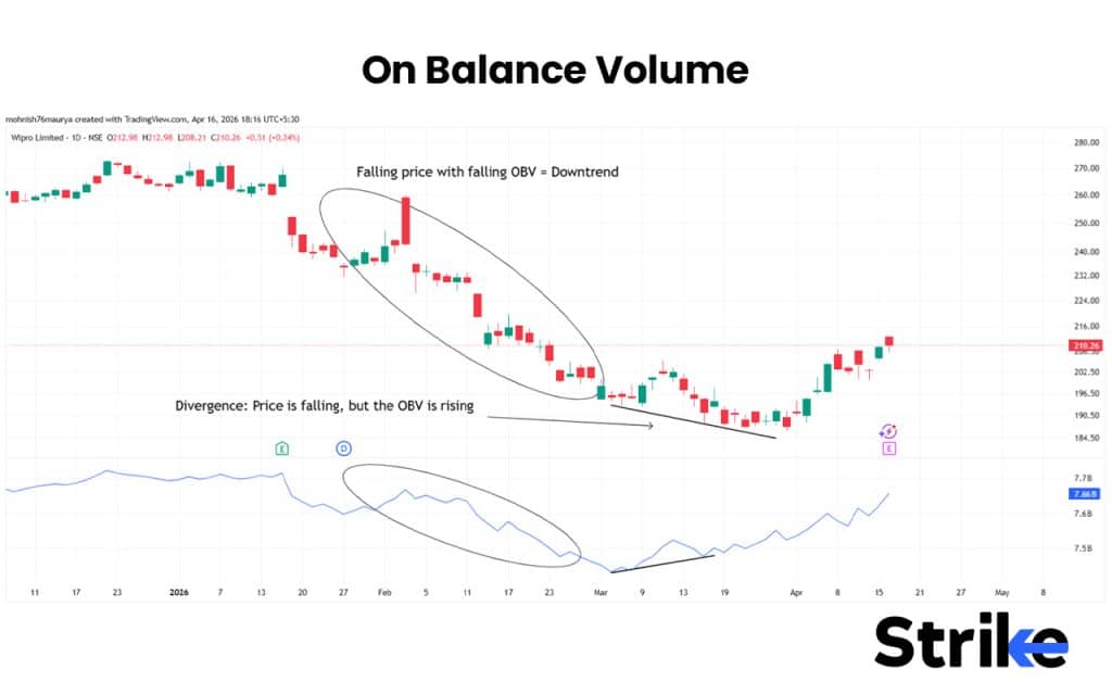 On Balance Volume