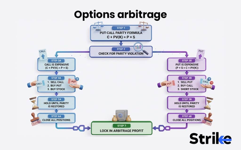 Options arbitrage