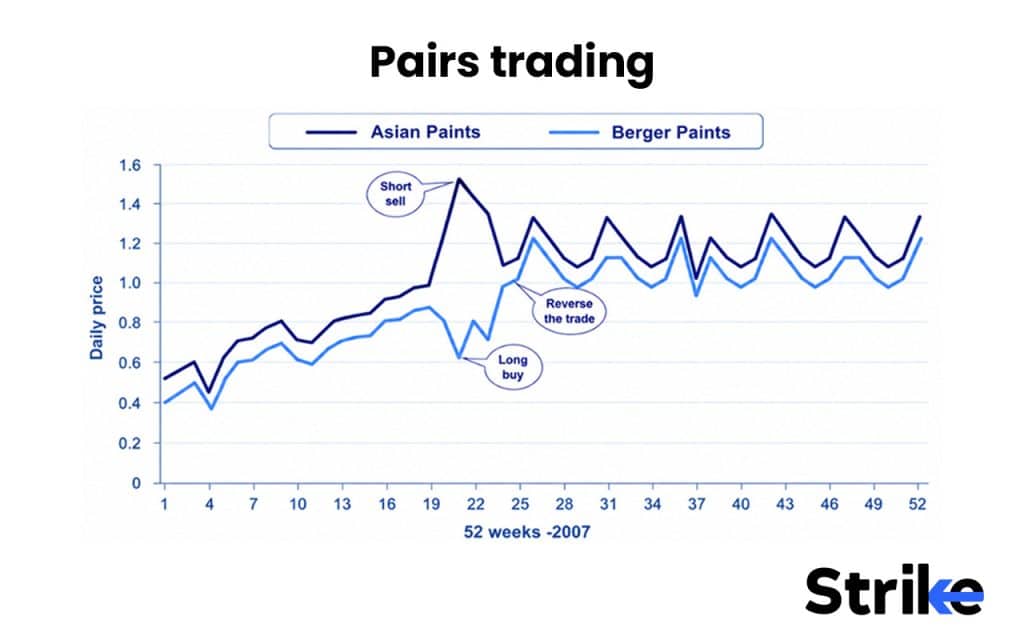 Pairs trading