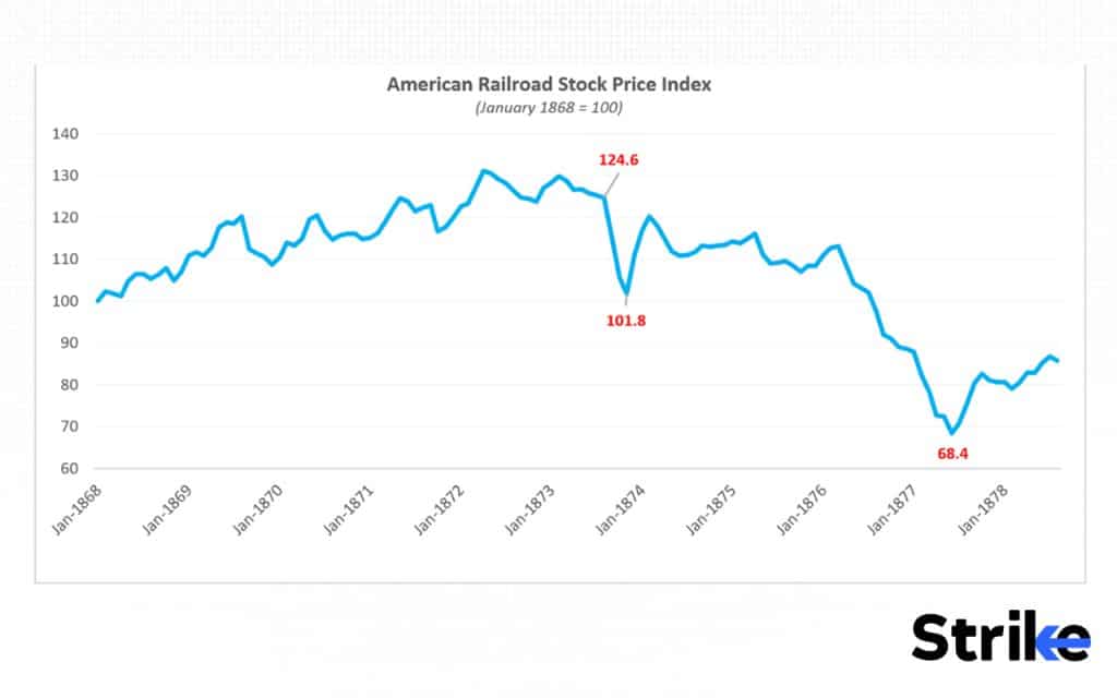 History of Stock Market: Detailed Timeline on Evolution & Major Events 53 Panic of 1873