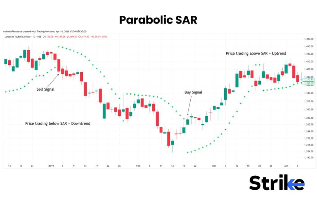 Parabolic SAR
