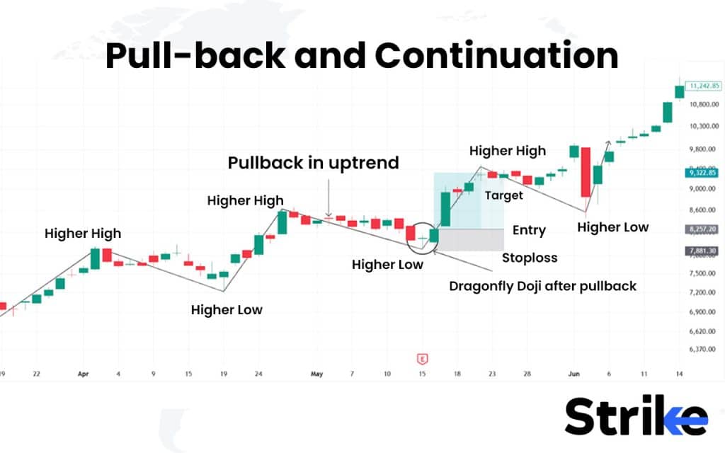 Pull-back and Continuation