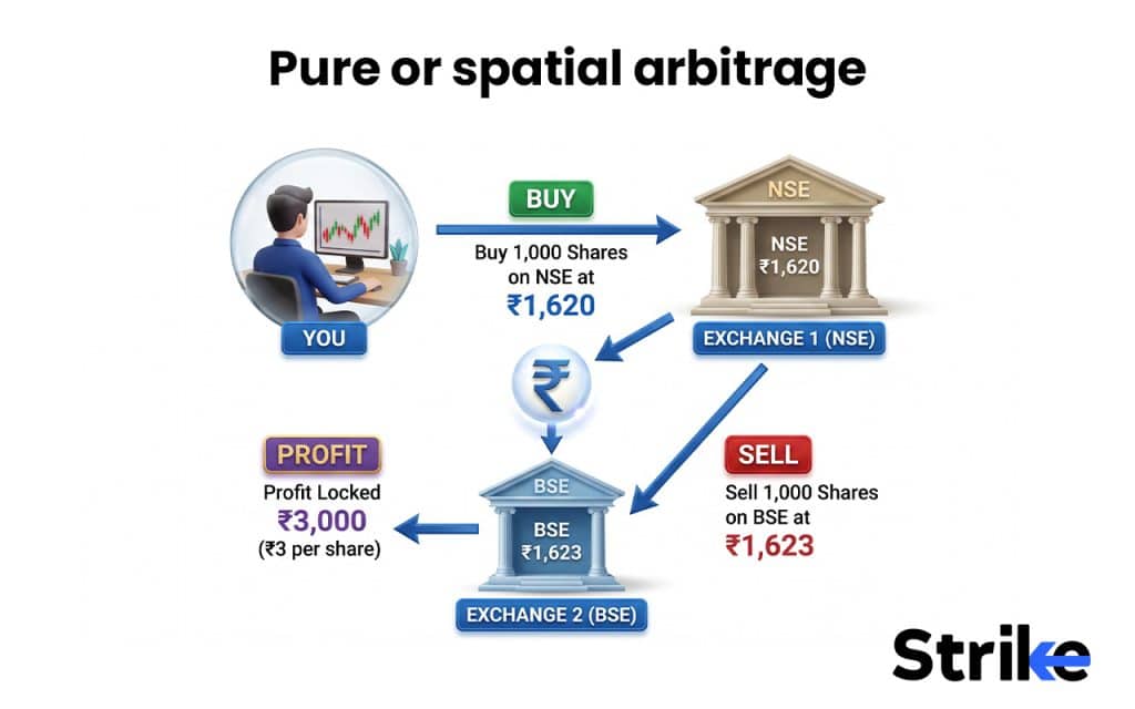 Pure or spatial arbitrage