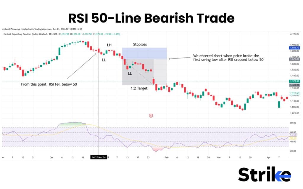 Bearish Trade