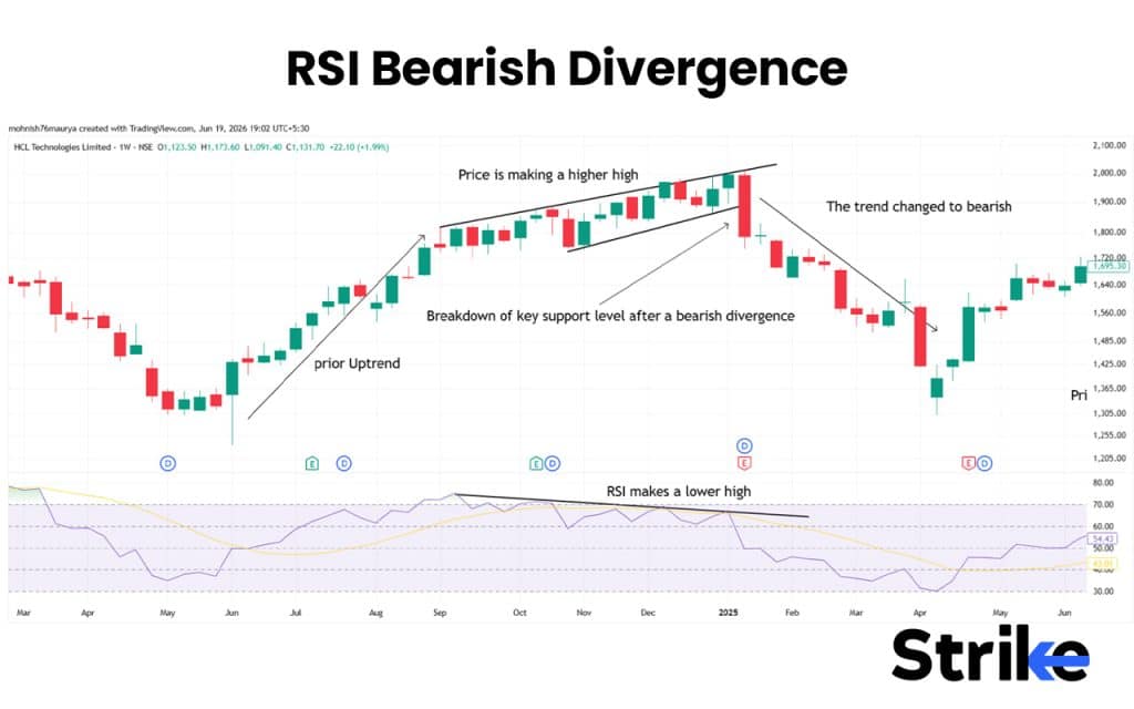 Bearish Divergence
