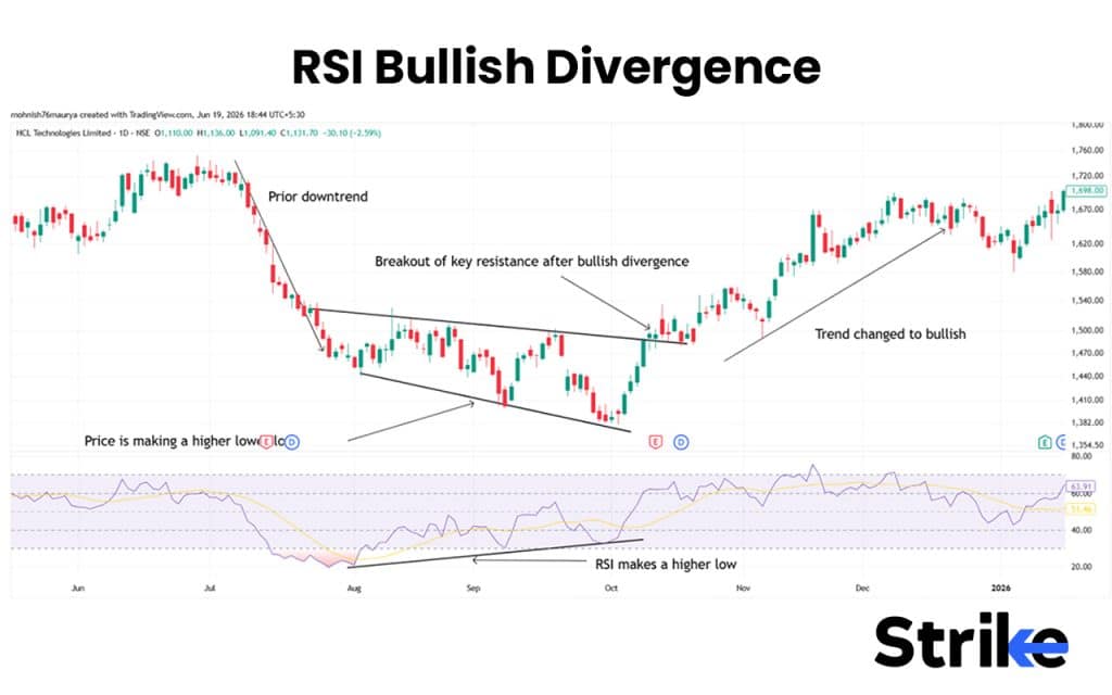 Bullish Divergence