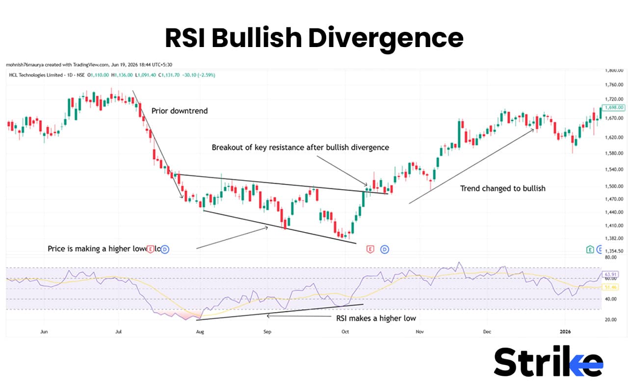 Relative Strength Index (RSI)