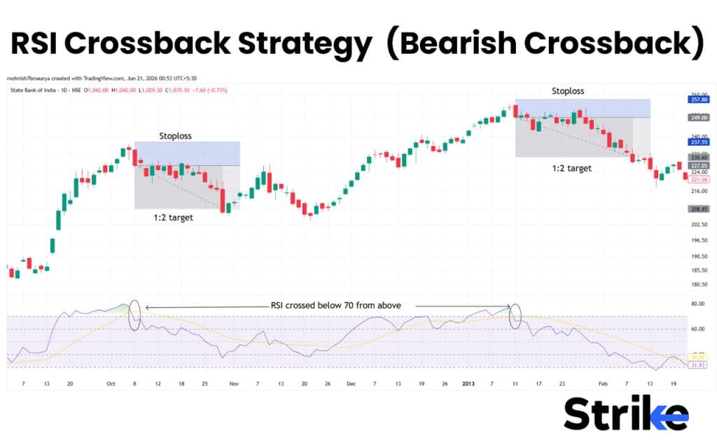 Bearish Crossback