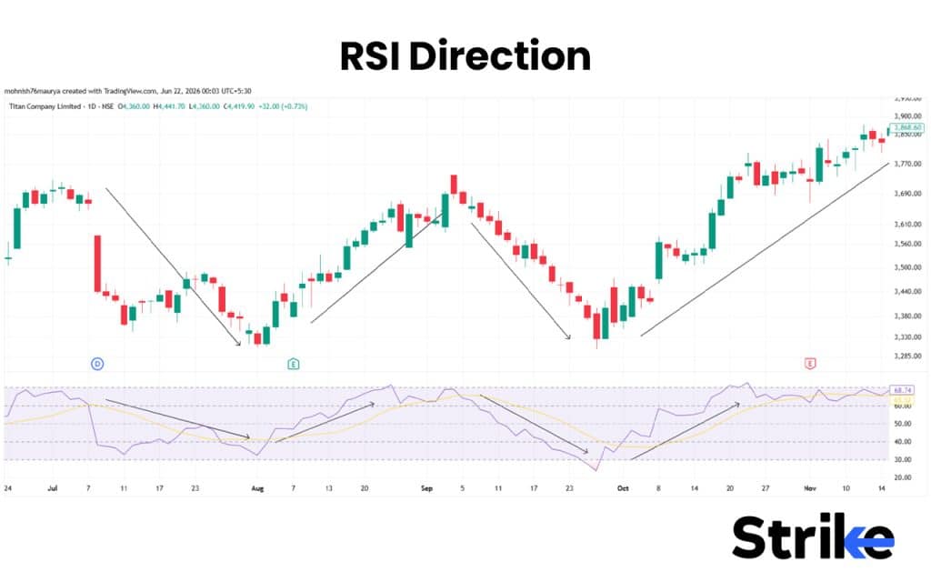 RSI Direction