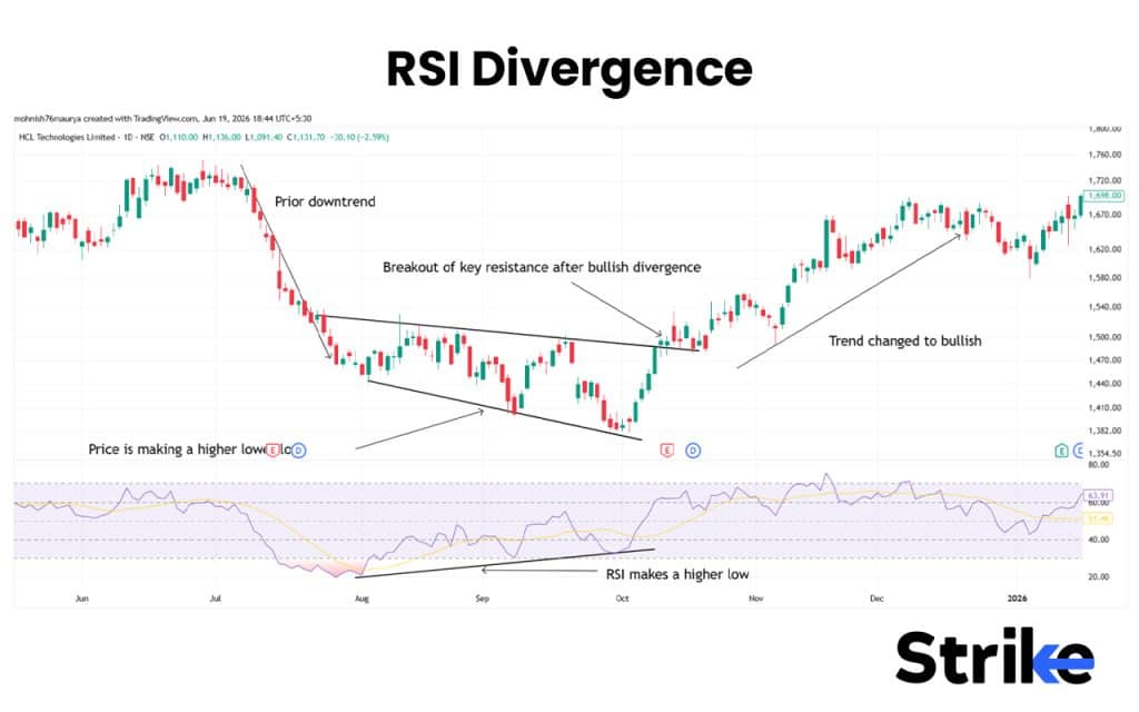 RSI Divergence