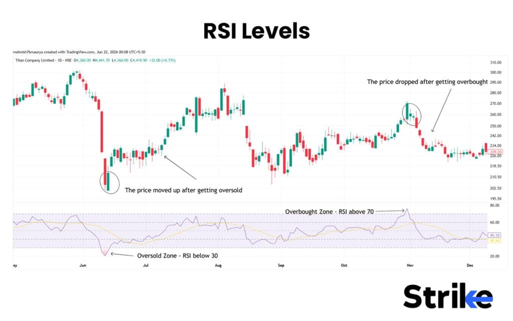 RSI Levels