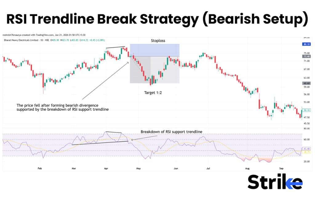 Bearish Setup