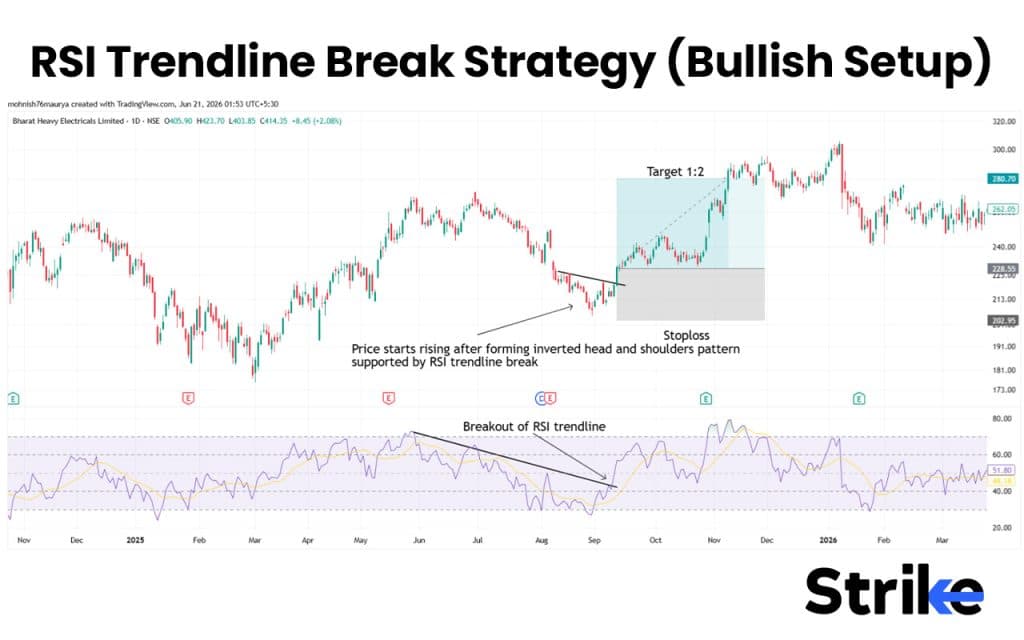 Bullish Setup