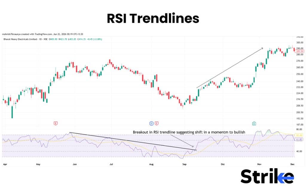 RSI Trendlines