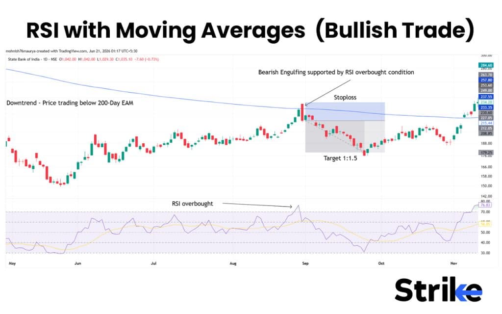 RSI with Moving Averages