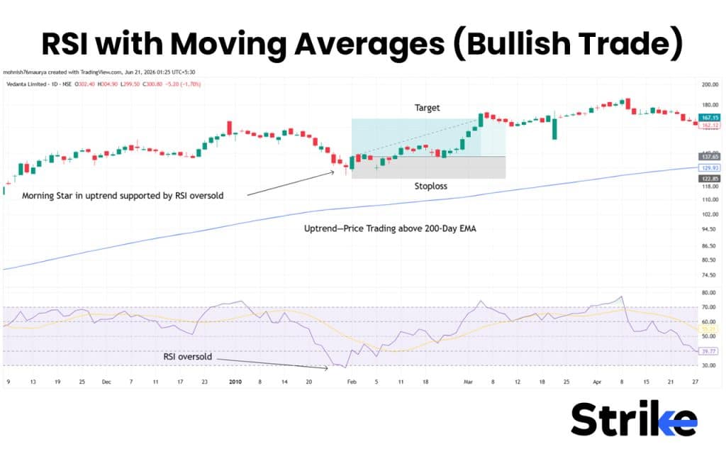 RSI with Moving Averages Bullish Trade