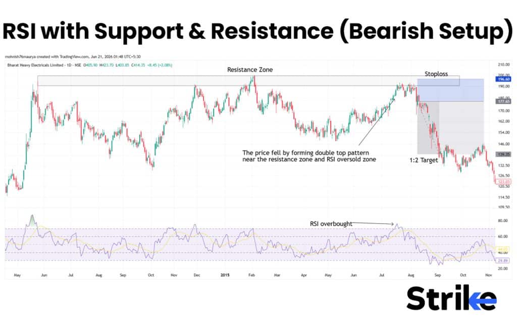 Bearish Setup