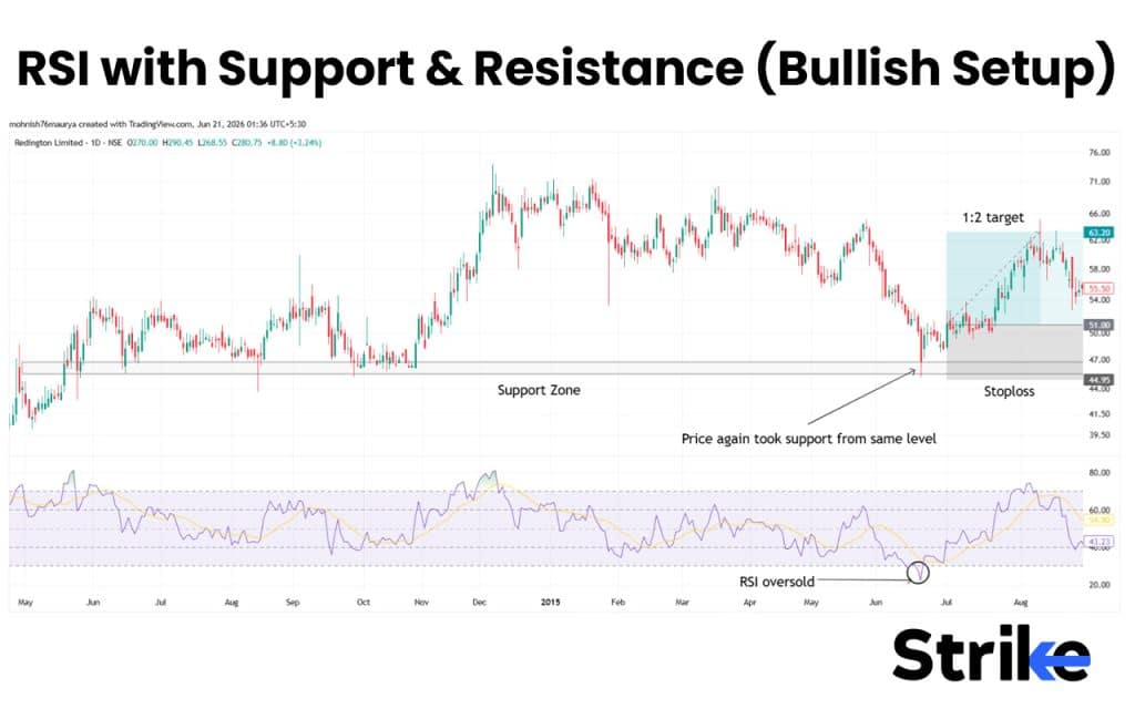Bullish Setup