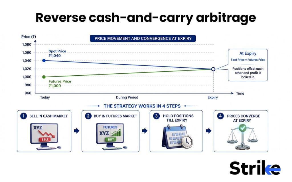 Reverse cash-and-carry arbitrage 